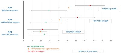 Co-exposures to physical and psychosocial work factors increase the occurrence of workplace injuries among French care workers